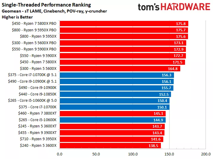 AMD Ryzen 5 5600X Vs. Core I5-10600K: What's The Best $300 CPU?