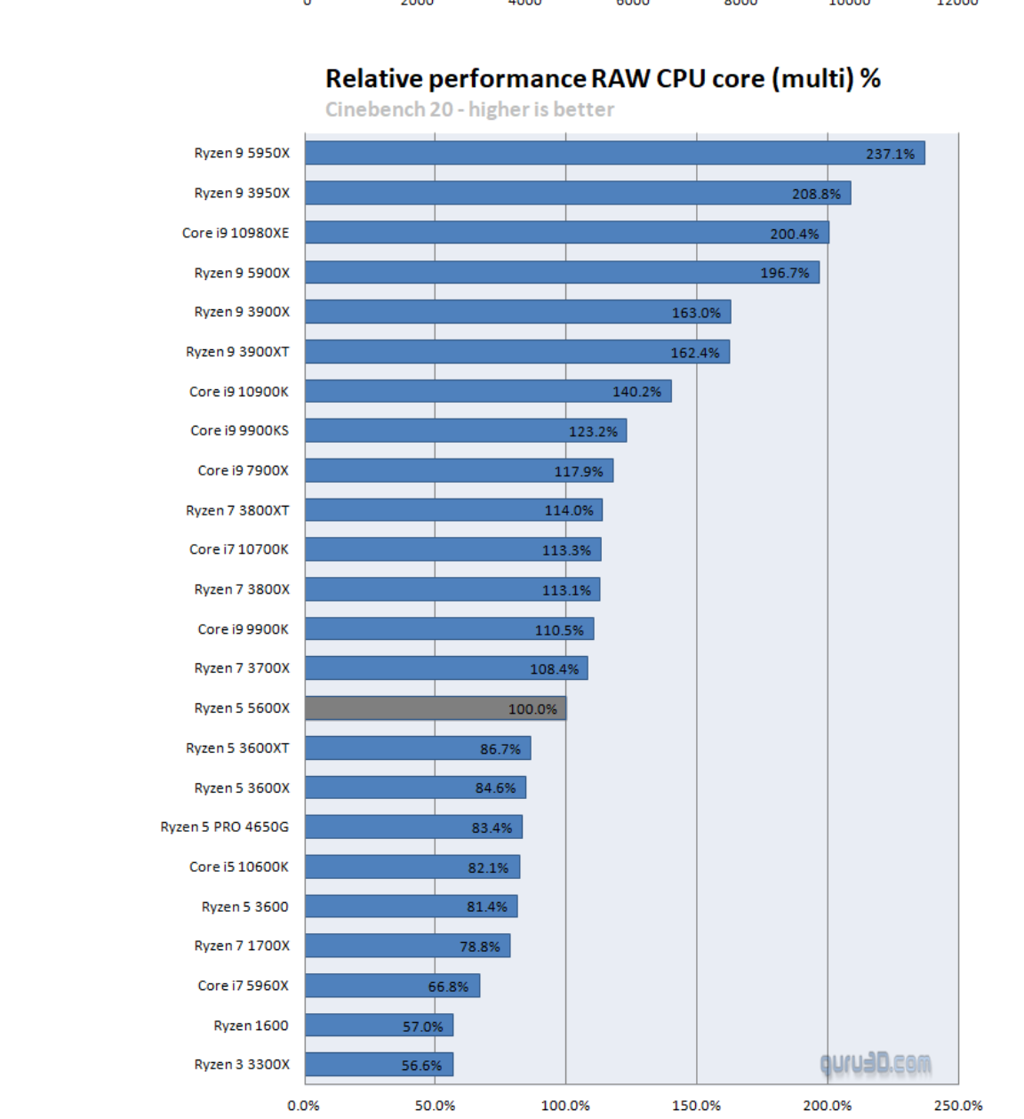 CPU Mobo Intel i9 9900K vs Ryzen 5600X Page 2 TechEnclave