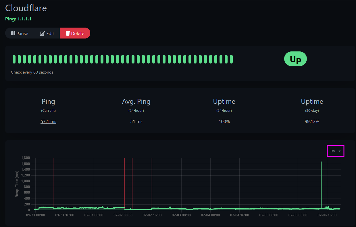 Almost 0 downtime (pinging Cloudflare from my Pi)
