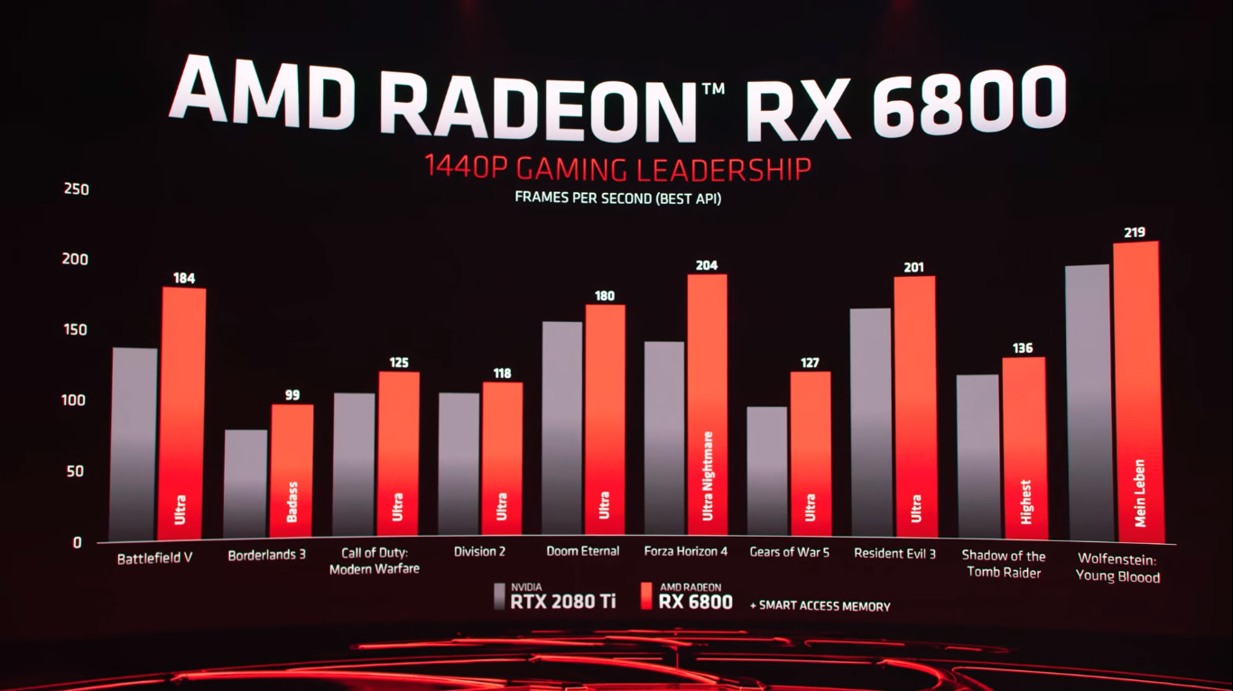 AMD RX6800 Vs GTX 2080 Ti @2k.png