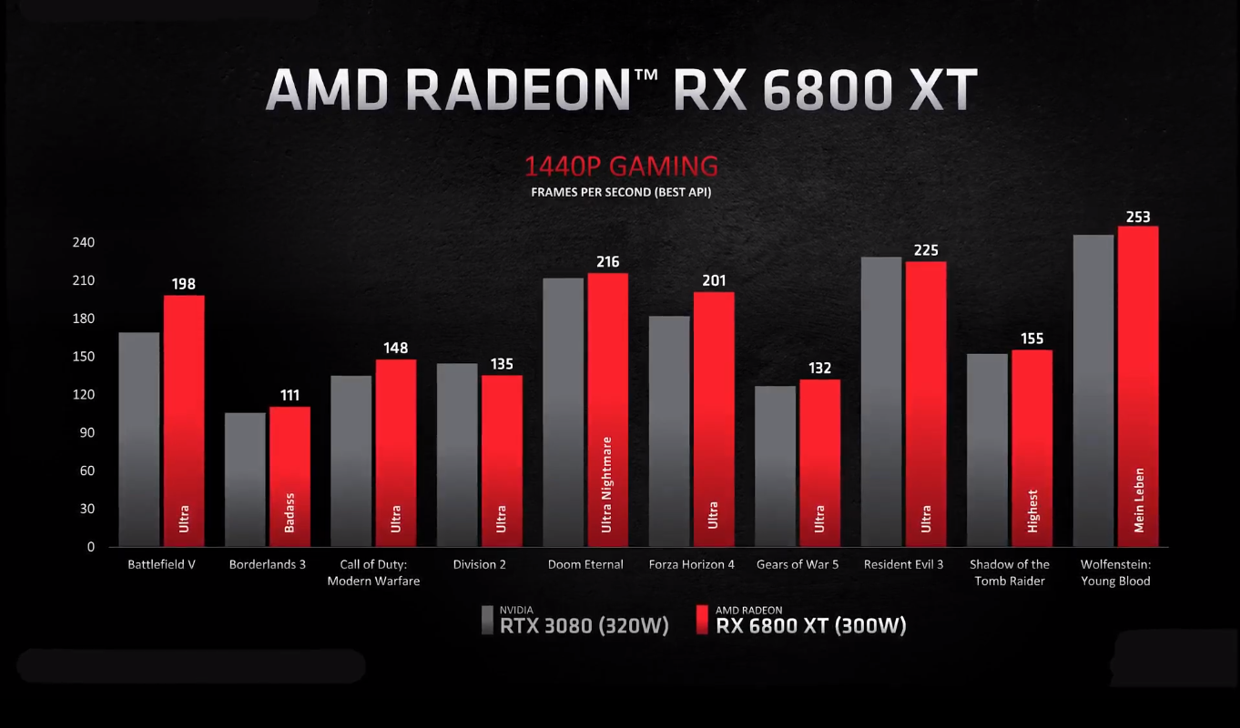 AMD RX6800XT Vs RTX 3080 @2k.png