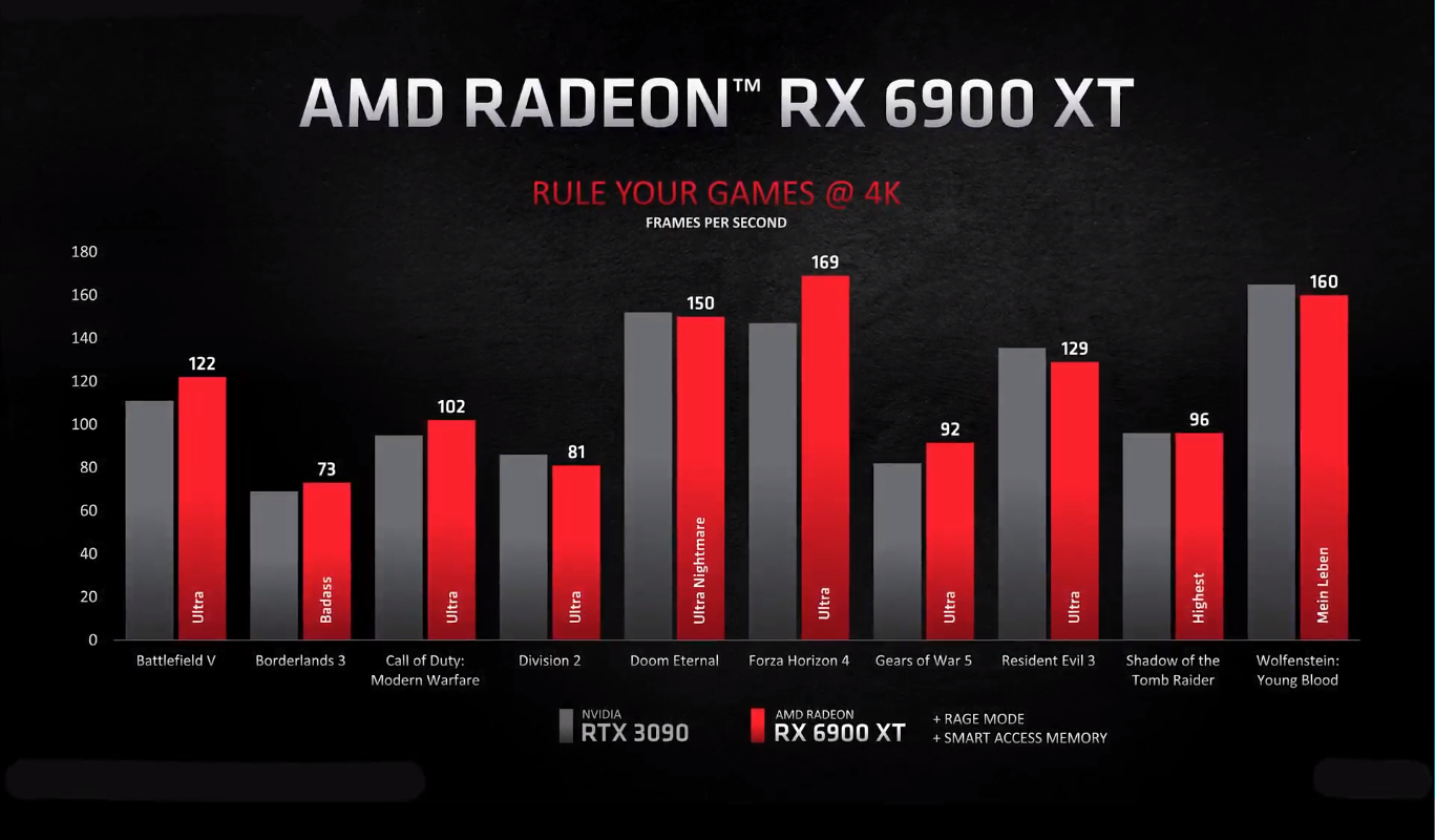 AMD RX6900XT at 4k USD999.png