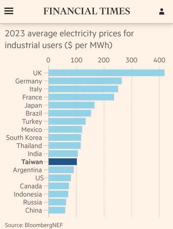 Indl-Electric-Price-World.jpg