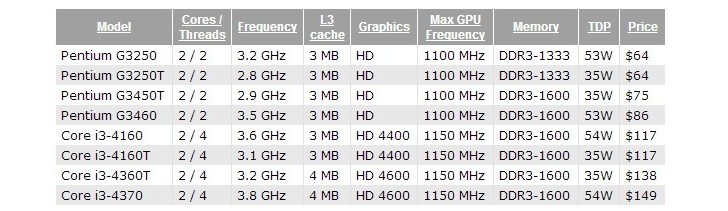 Intel-Launches-Six-Entry-Level-and-Mainstream-LGA-1150-Haswell-CPUs-451422-3.jpg