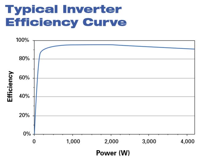 inverter efficency curve.JPG