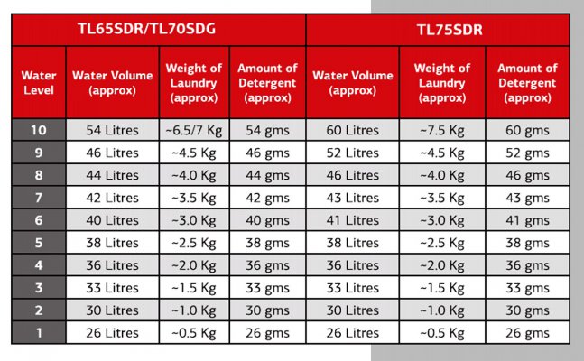 IFB 6.5,7.0,7.5kg volumes from IFB TL70SDG manual.jpg