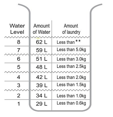 LG top load water levels.jpg