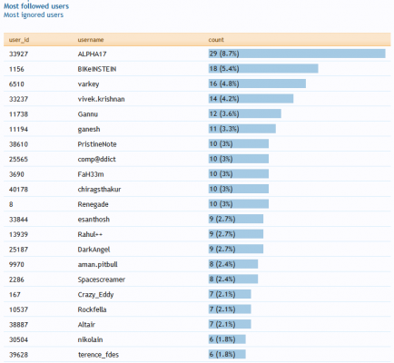most-followed.PNG