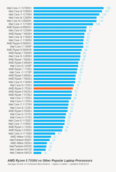 AMD-Ryzen-5-7530U-Benchmark.gif