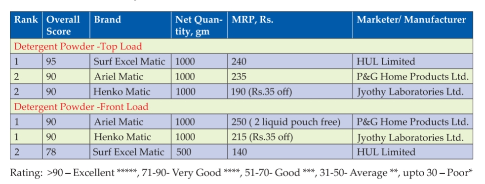 Top front load powder rankings.png