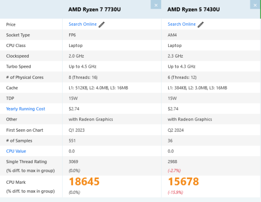 Screenshot 2024-10-24 at 13-57-34 AMD Ryzen 7 7730U vs Ryzen 5 7430U cpubenchmark.net by PassM...png