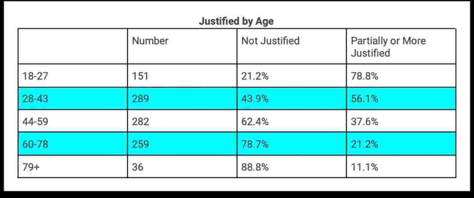 Justification by age.jpg