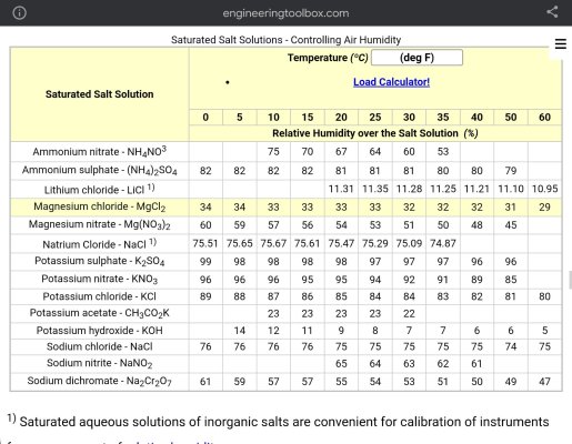 Salt solution and corresponding humidity.jpg