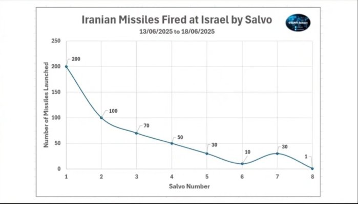 Iran decreasing salvos.jpg