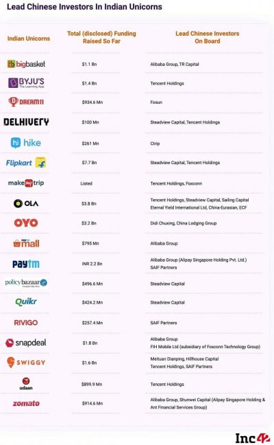 Chinese investors Indian unicorns.jpg