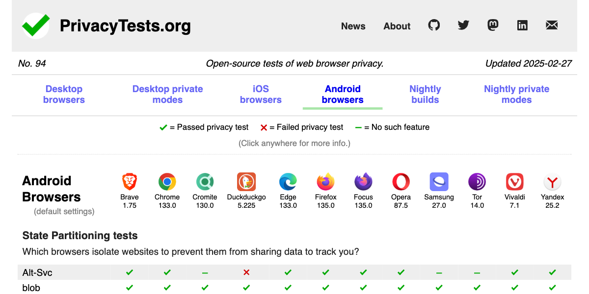 privacytests.org