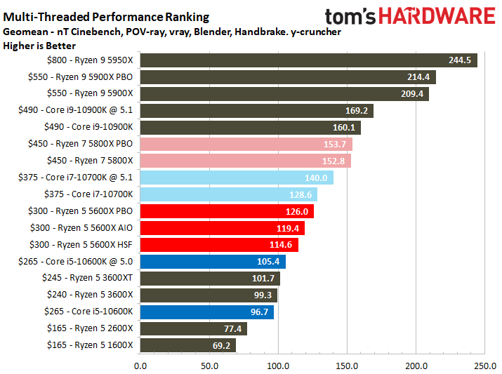 10700k 5600x 2025