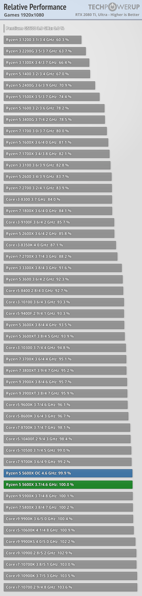 5600x 9900k discount