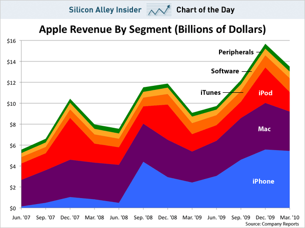 sai-chart-apple-revenue-by-segment-march-2010.gif