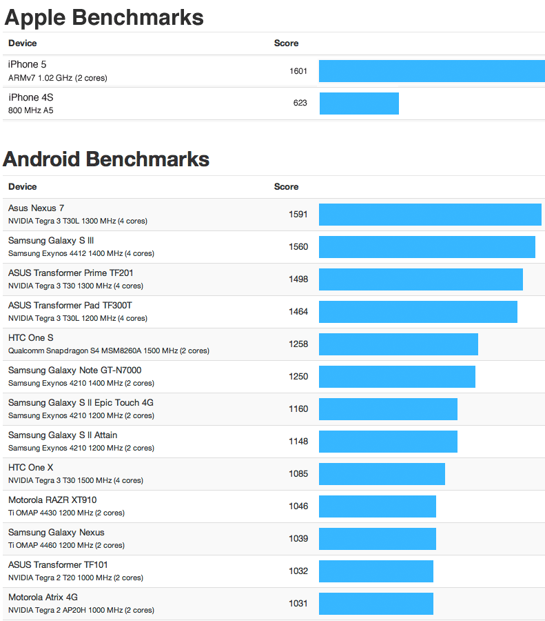 Android-Benchmarks.gif