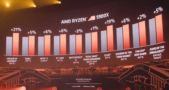 Intel Core i9 10900k vs AMD Ryzen 9 5900X (1080p).png