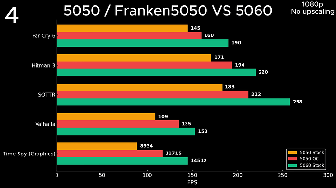 RTX-5050-vs-5050-OC-vs-5060